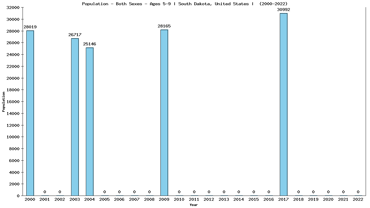 Graph showing Populalation - Girls And Boys - Aged 5-9 - [2000-2022] | South Dakota, United-states